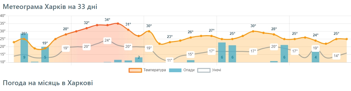 В конце июля сильно припечет во всех областях: синоптики обновили прогнозы погоды